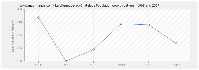 Population La Villeneuve-au-Châtelot